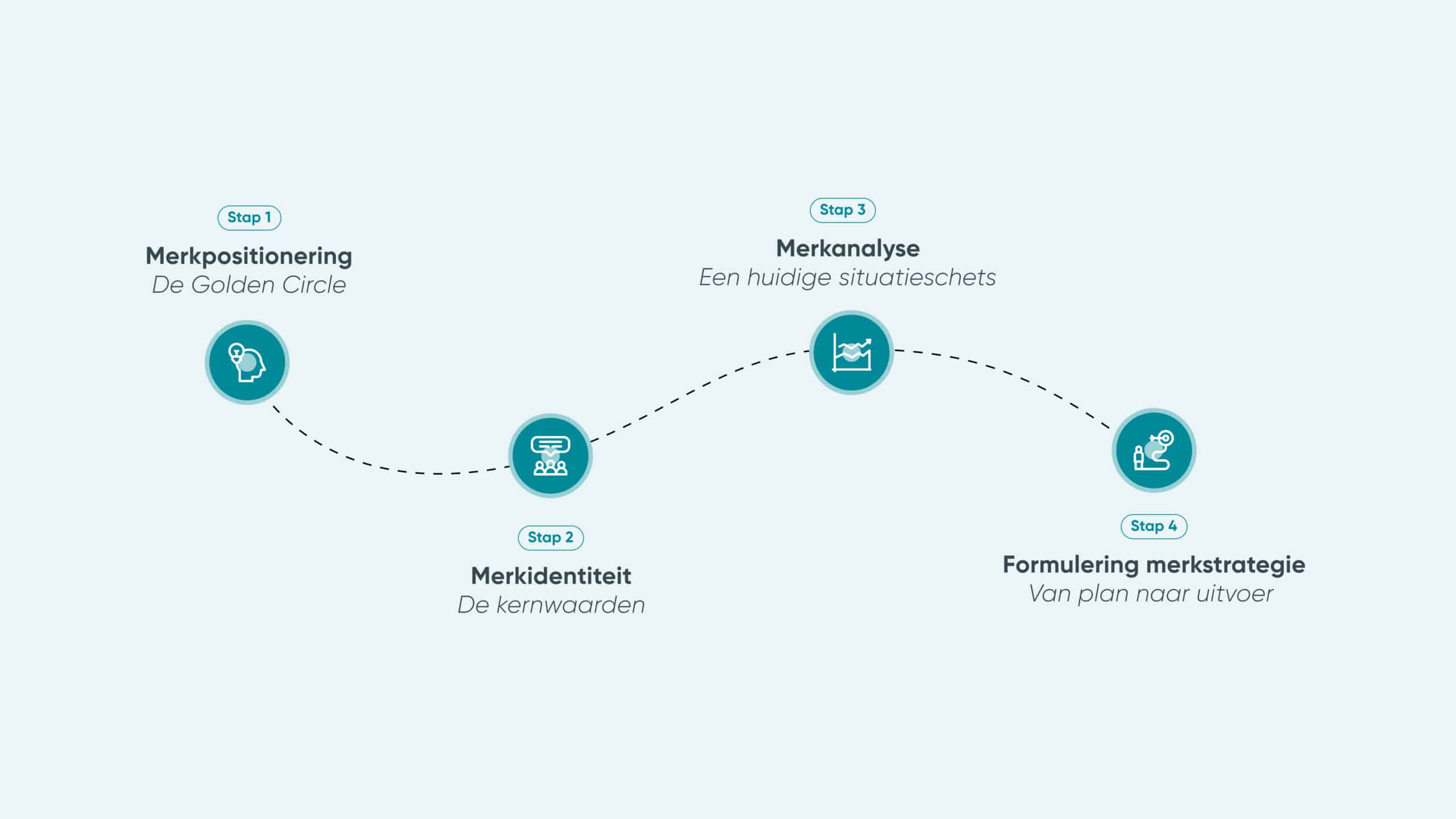 4 Stappen Strategie Def (2)