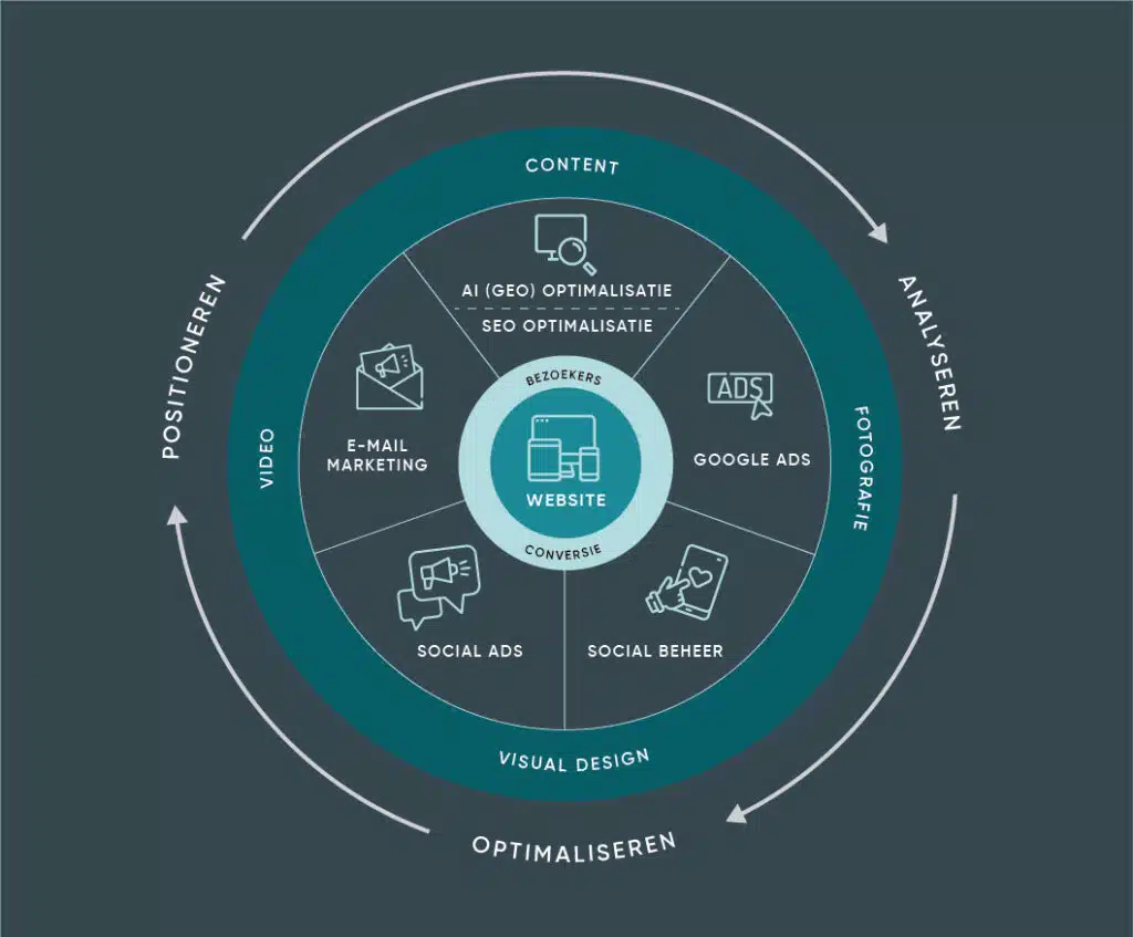Online Marketing Cirkel 2025 Bg